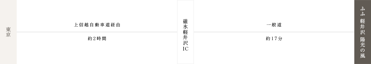 図:東京方面からふふ軽井沢までの車を使ったアクセス方法