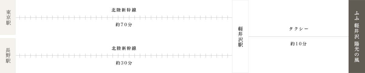 図:東京・長野の各駅からふふ軽井沢までの公共交通機関を使ったアクセス方法